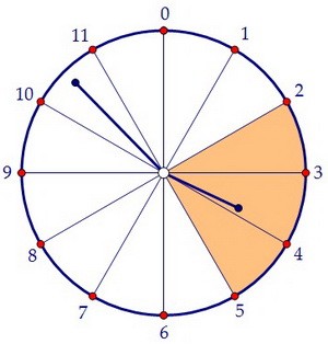 B10. Вероятность остановки часовой стрелки в определённом диапазоне (вар. 46)